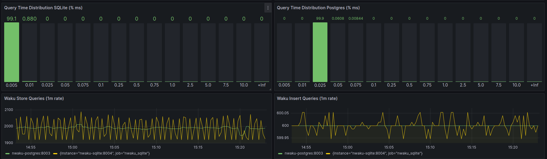 Query time distribution