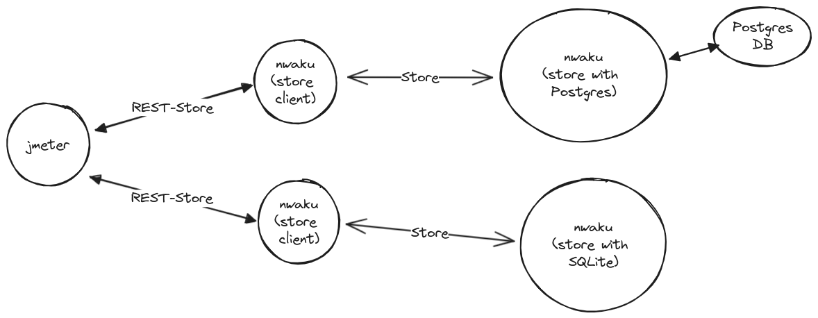 Using jmeter